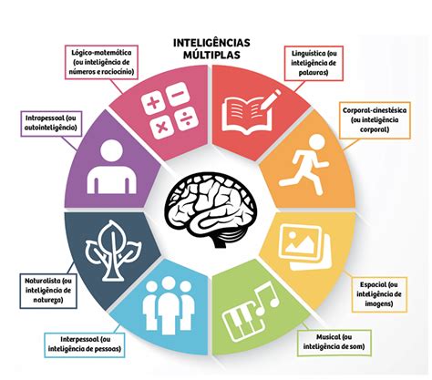 Inteligencias Multiplas .